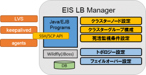 EIS LB Manager