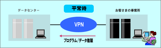 VPNでデータセンターにバックアップ